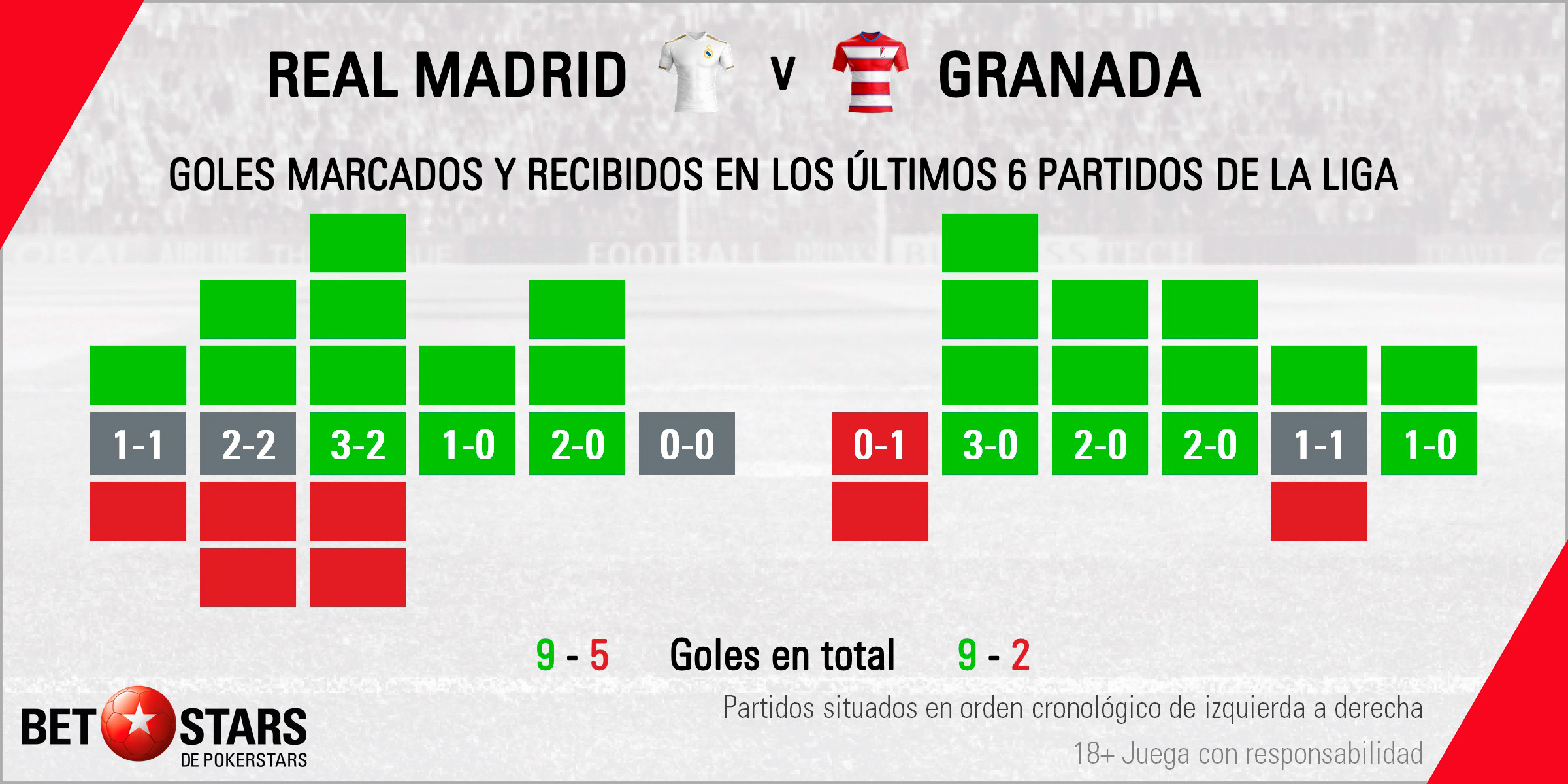 Betstars Real Madrid vs Granada 03 Betstars, Real Madrid vs Granada, pronósticos deportivos, fútbol, LaLiga Santander, Real Madrid vs Granada apuestas, últimas noticias deportivas, apuestas deportivas pronosticos expertos, noticias de deportes, partidos de hoy, fútbol hoy, partidos de fútbol hoy, los partidos de hoy, La Liga 2019 20, apuestas La Liga, pronósticos Liga Santander, apuestas Liga Santander, cuotas Liga Santander